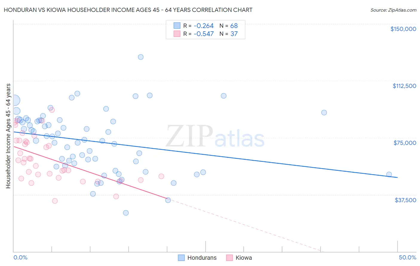 Honduran vs Kiowa Householder Income Ages 45 - 64 years