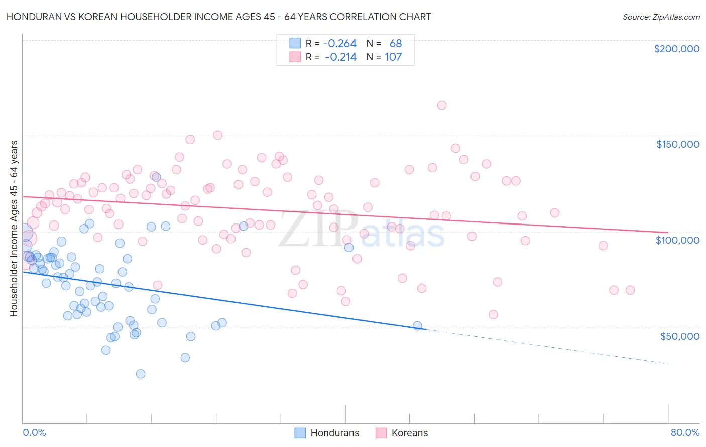 Honduran vs Korean Householder Income Ages 45 - 64 years