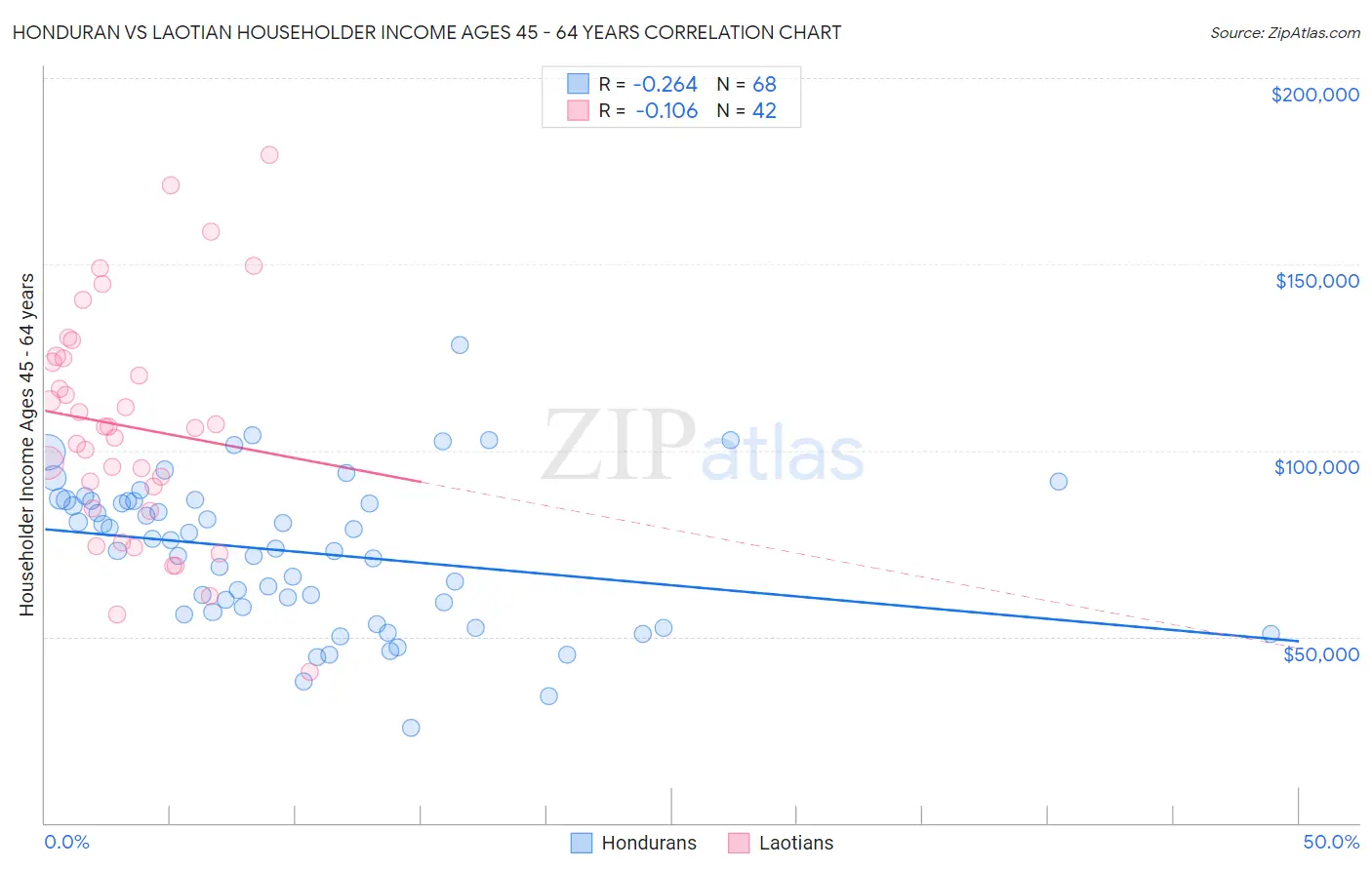 Honduran vs Laotian Householder Income Ages 45 - 64 years