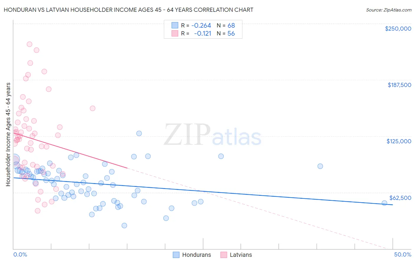 Honduran vs Latvian Householder Income Ages 45 - 64 years