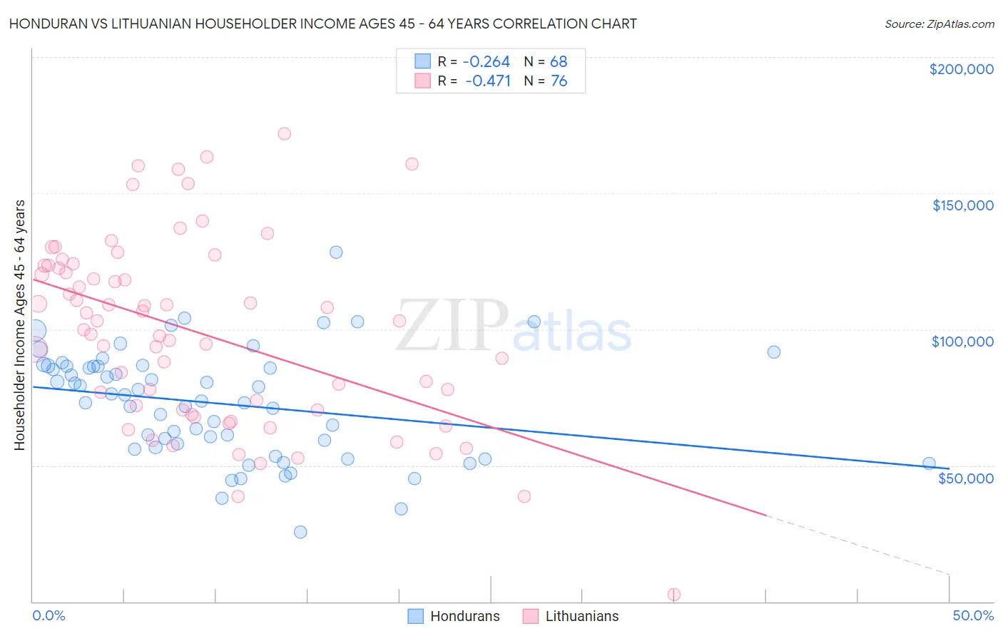 Honduran vs Lithuanian Householder Income Ages 45 - 64 years