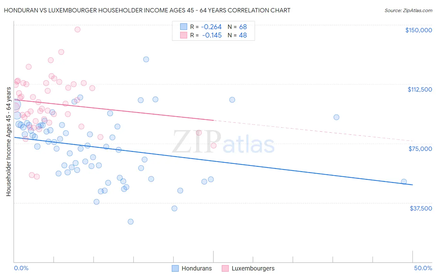 Honduran vs Luxembourger Householder Income Ages 45 - 64 years