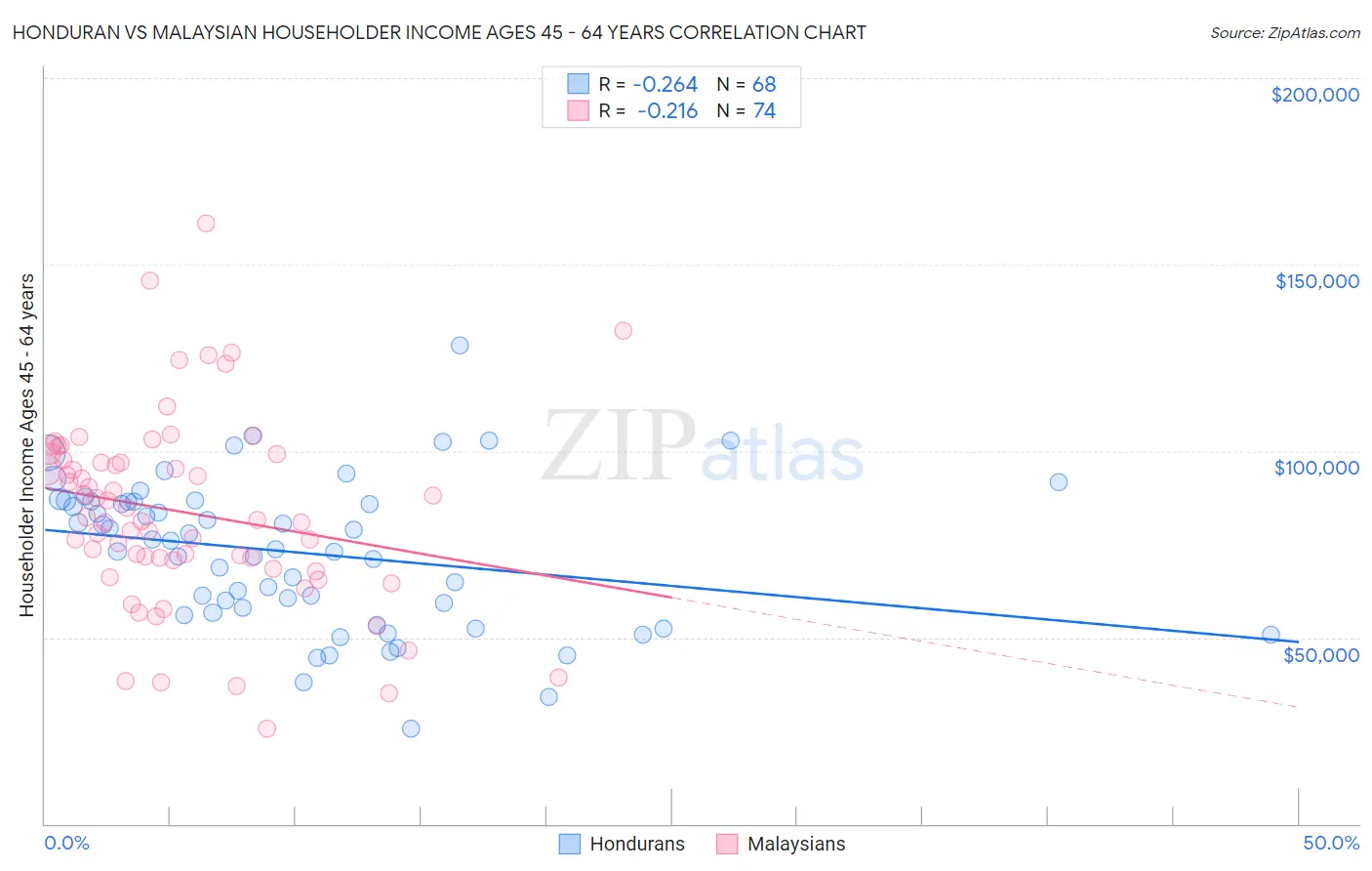 Honduran vs Malaysian Householder Income Ages 45 - 64 years