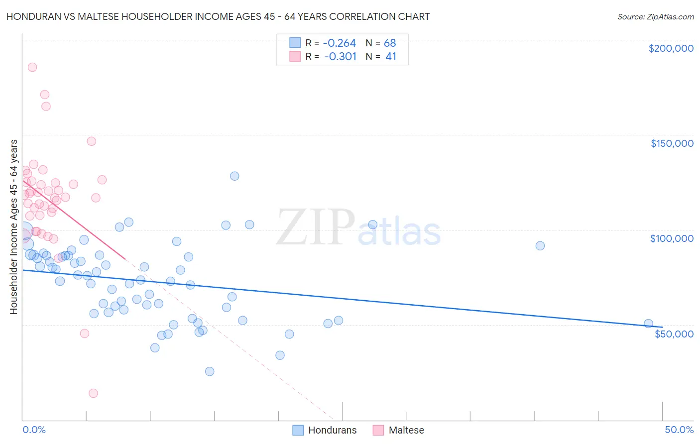 Honduran vs Maltese Householder Income Ages 45 - 64 years