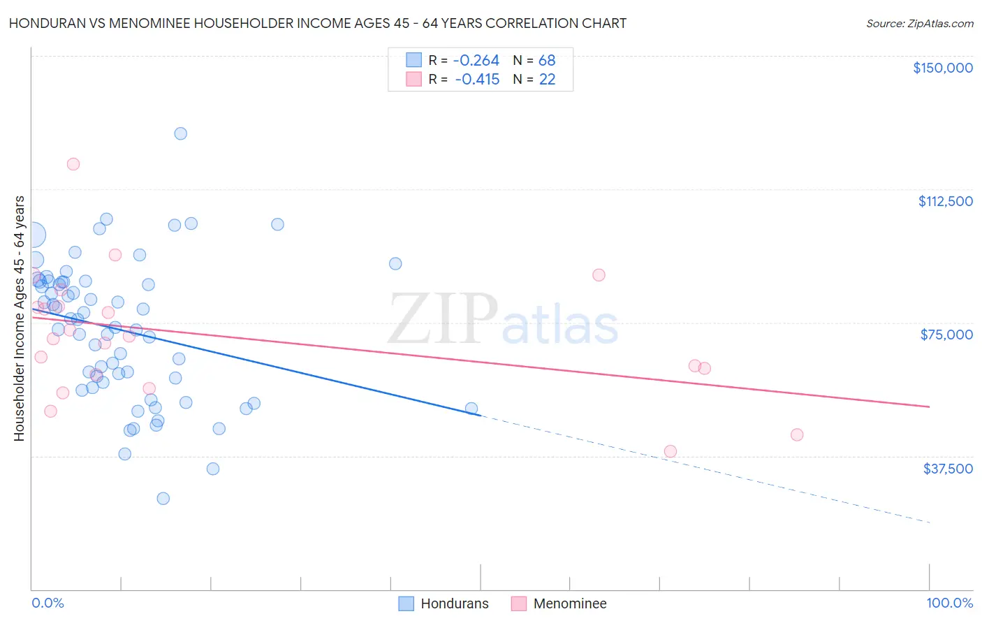 Honduran vs Menominee Householder Income Ages 45 - 64 years