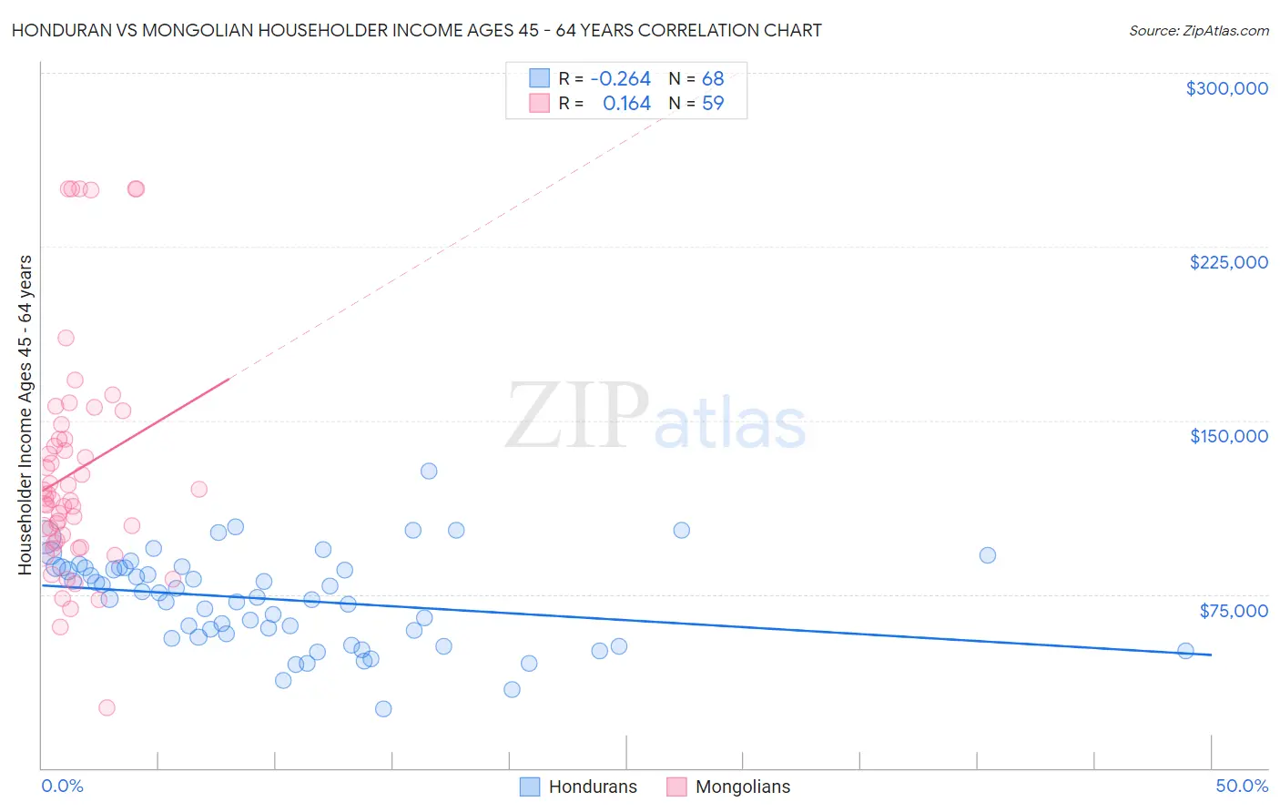 Honduran vs Mongolian Householder Income Ages 45 - 64 years