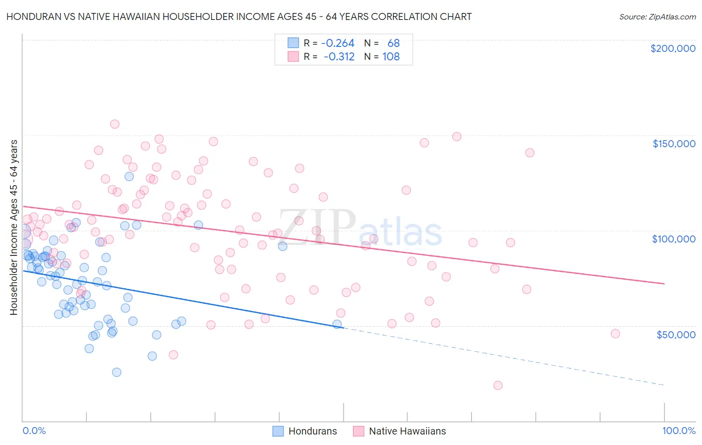 Honduran vs Native Hawaiian Householder Income Ages 45 - 64 years