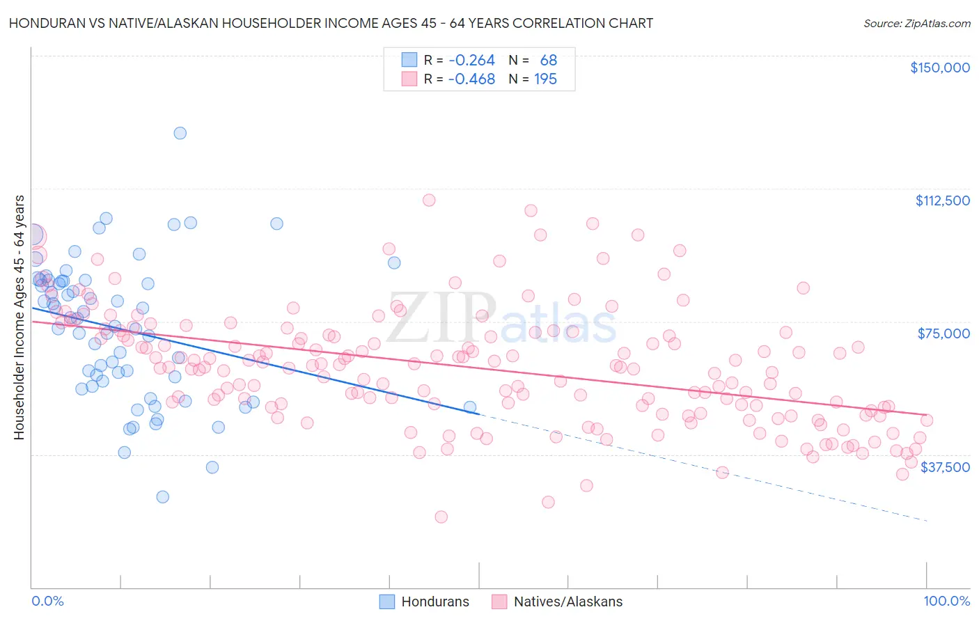 Honduran vs Native/Alaskan Householder Income Ages 45 - 64 years