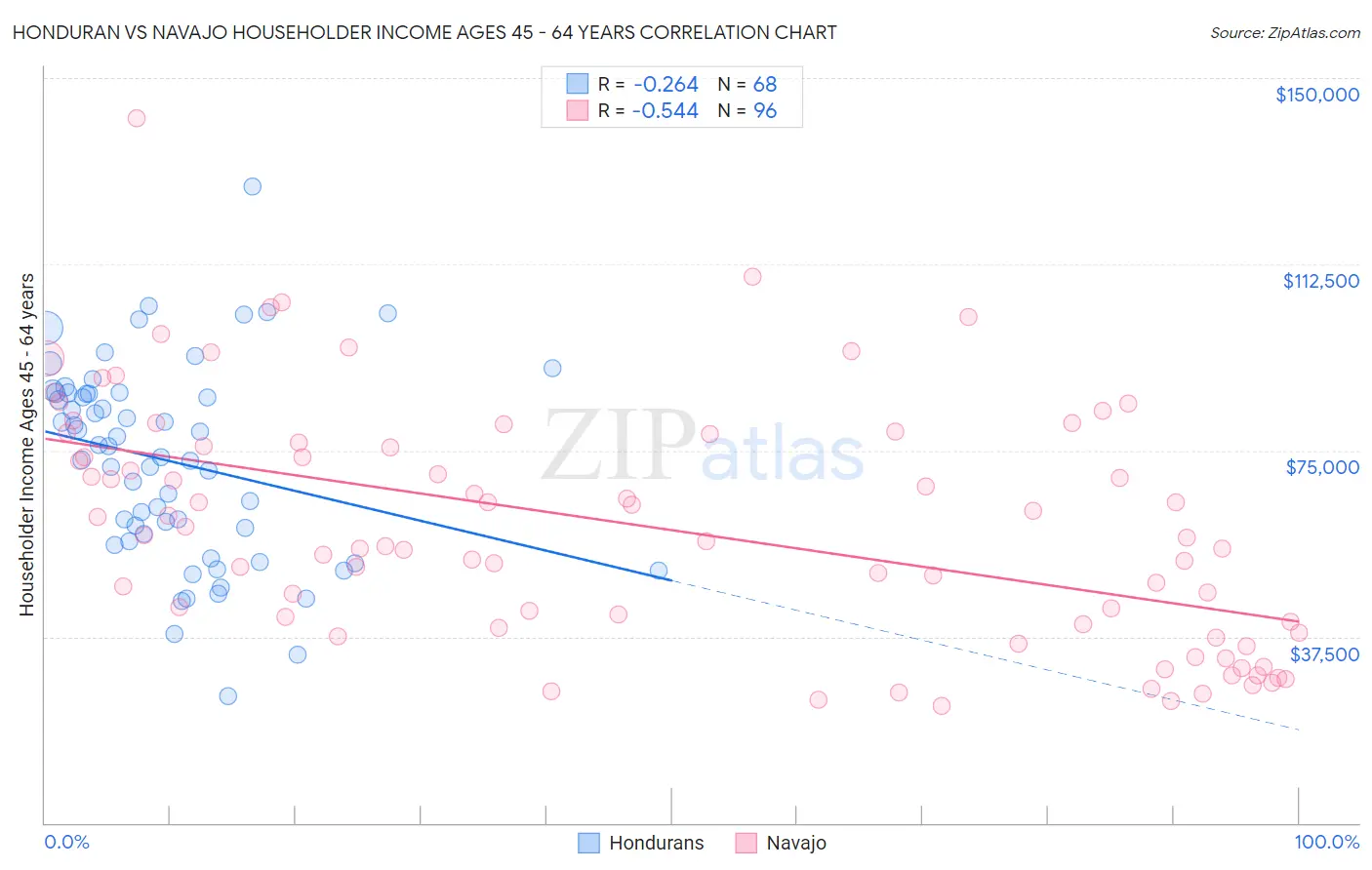 Honduran vs Navajo Householder Income Ages 45 - 64 years