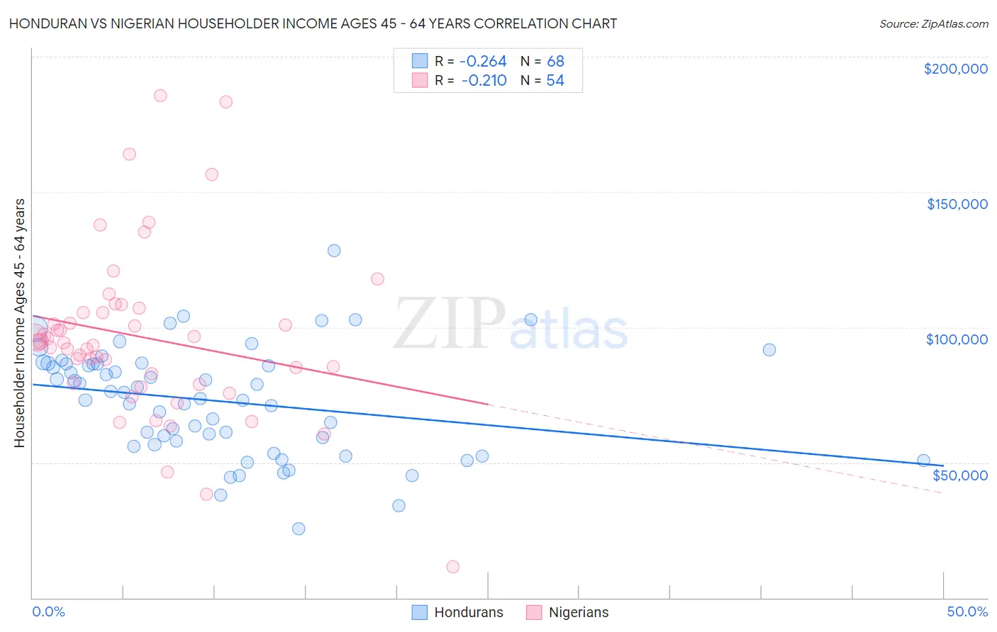 Honduran vs Nigerian Householder Income Ages 45 - 64 years