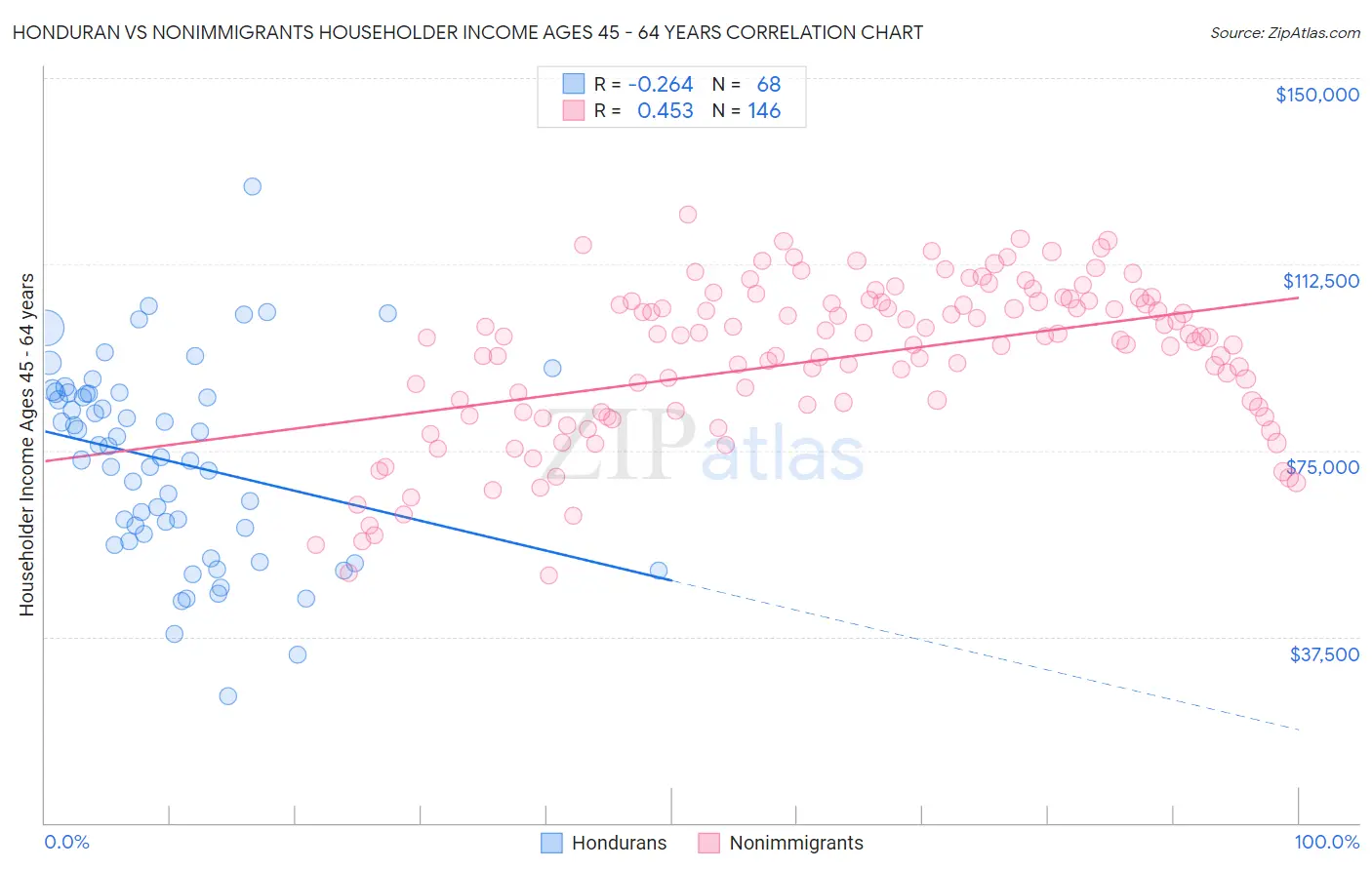 Honduran vs Nonimmigrants Householder Income Ages 45 - 64 years