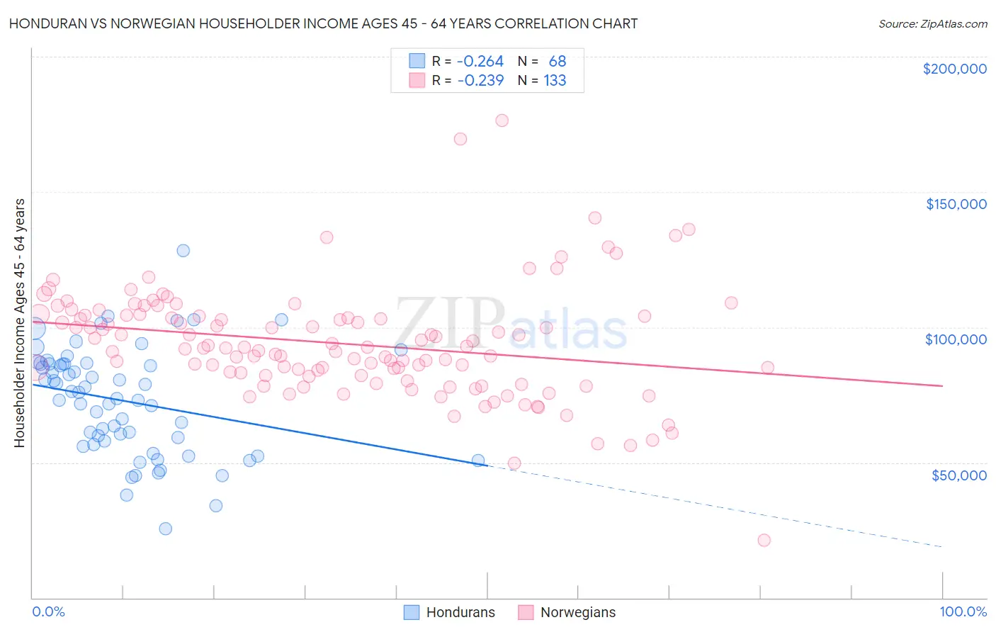 Honduran vs Norwegian Householder Income Ages 45 - 64 years