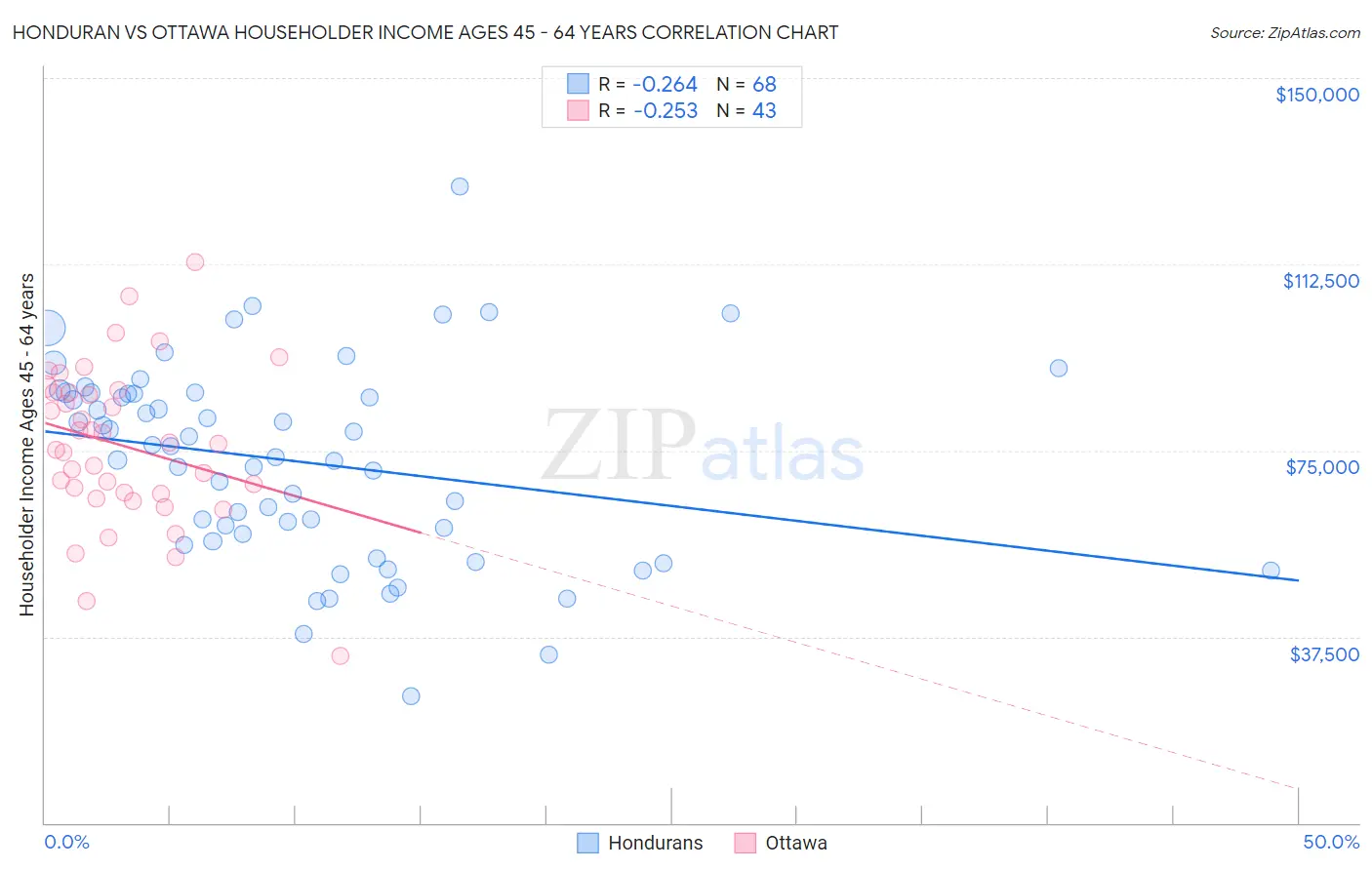Honduran vs Ottawa Householder Income Ages 45 - 64 years