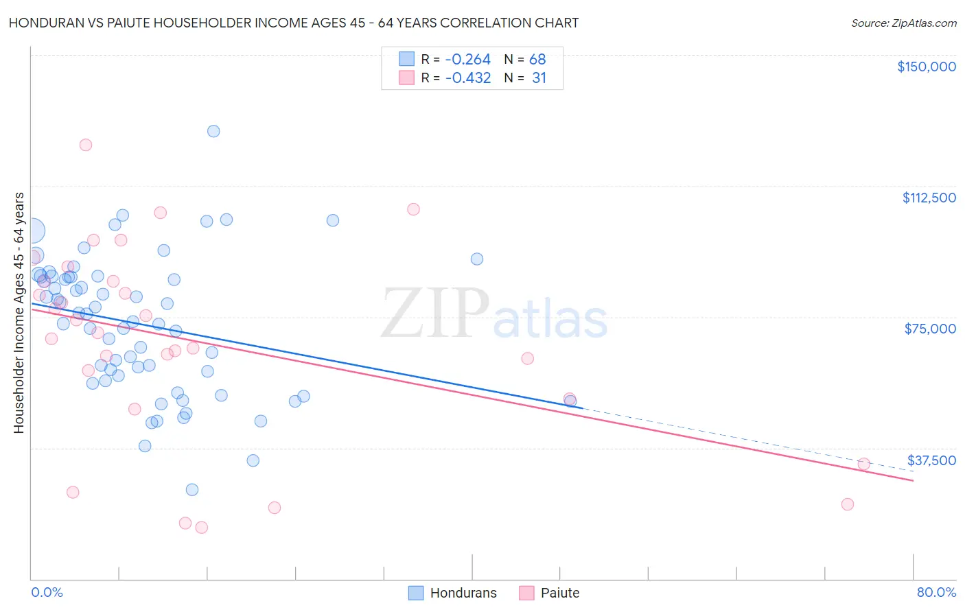 Honduran vs Paiute Householder Income Ages 45 - 64 years