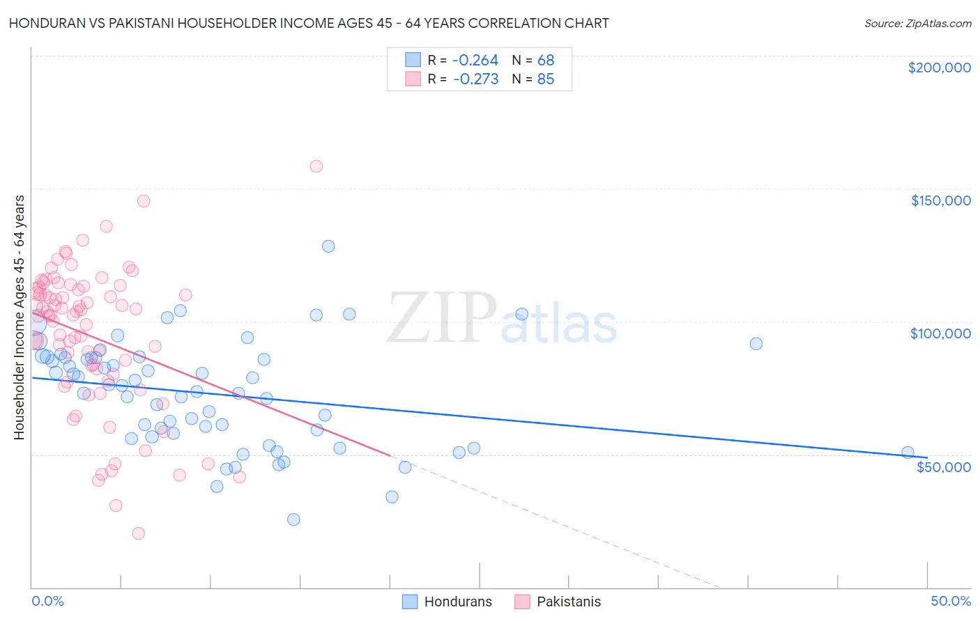 Honduran vs Pakistani Householder Income Ages 45 - 64 years