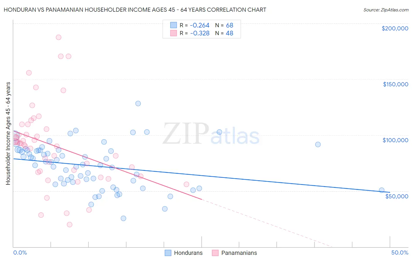 Honduran vs Panamanian Householder Income Ages 45 - 64 years