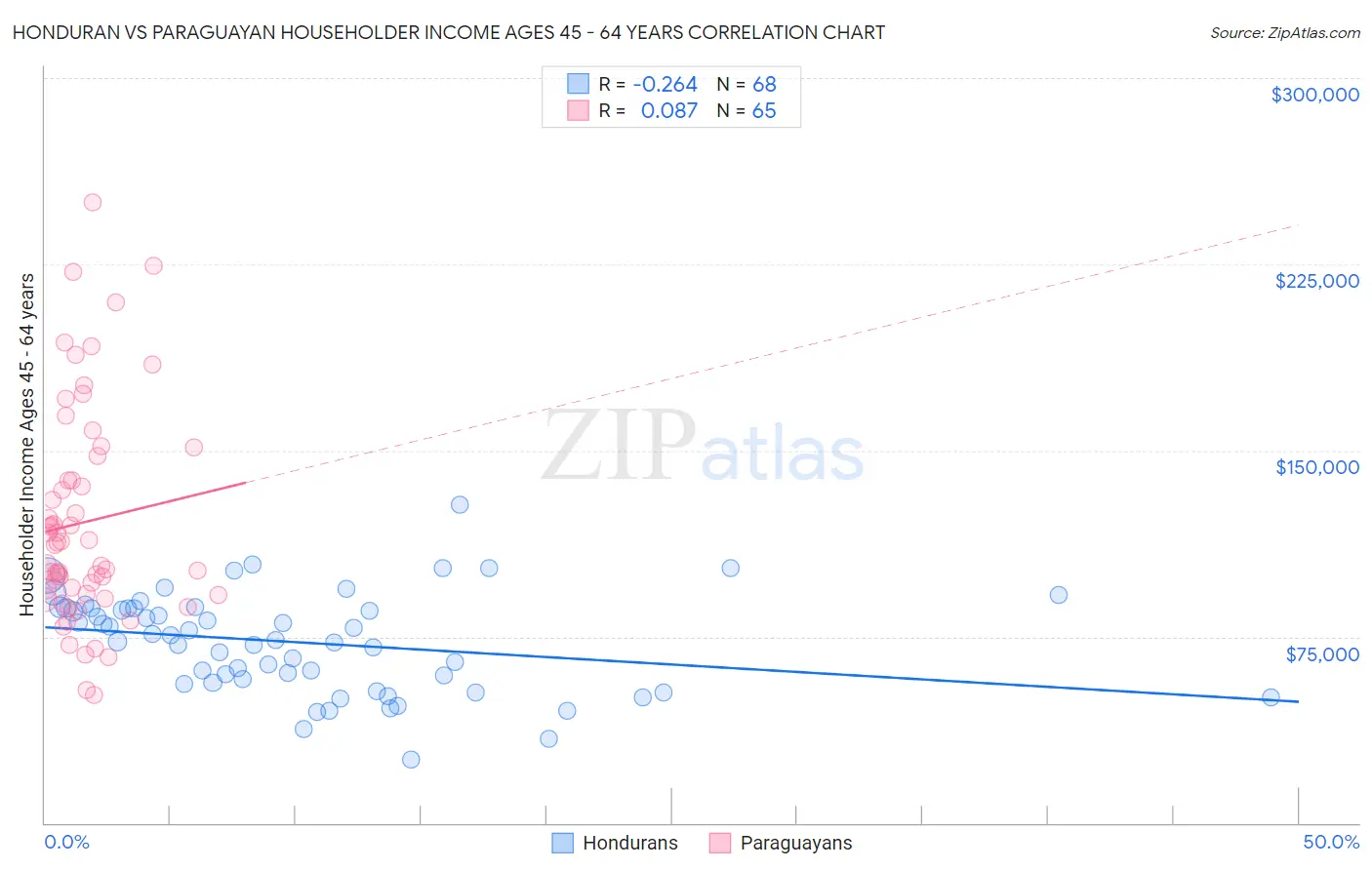 Honduran vs Paraguayan Householder Income Ages 45 - 64 years