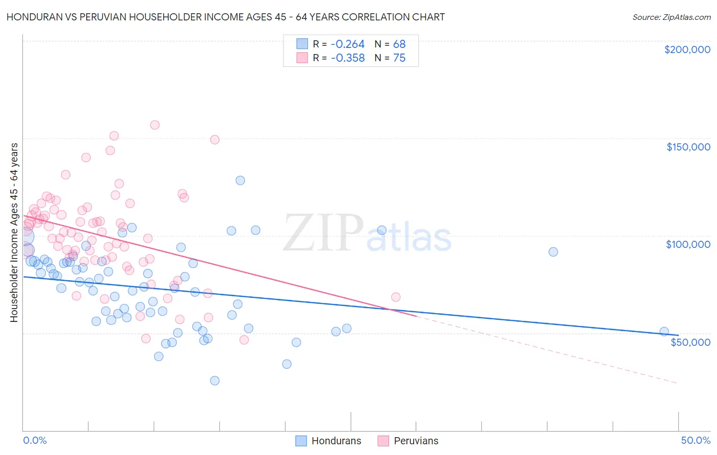 Honduran vs Peruvian Householder Income Ages 45 - 64 years