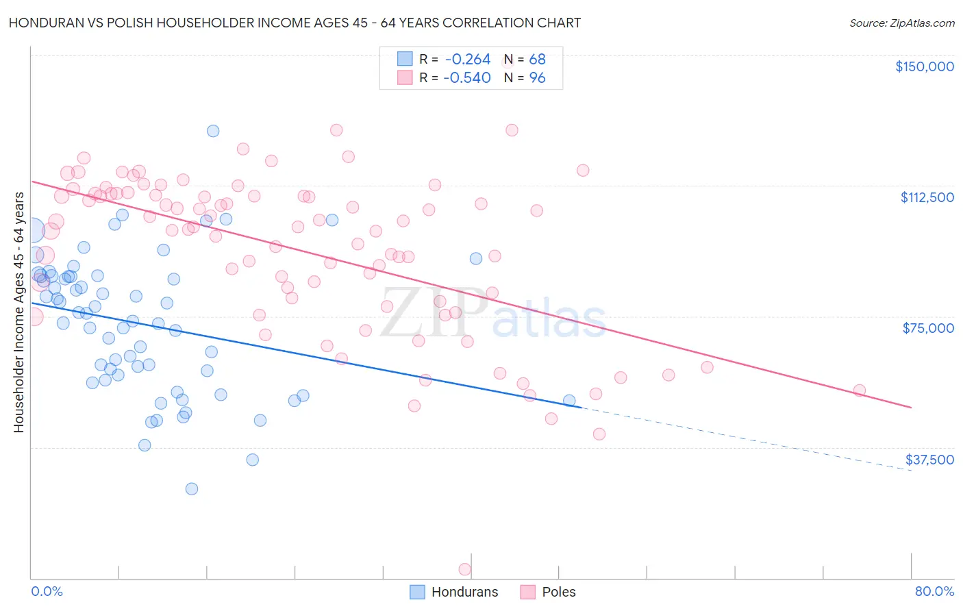 Honduran vs Polish Householder Income Ages 45 - 64 years