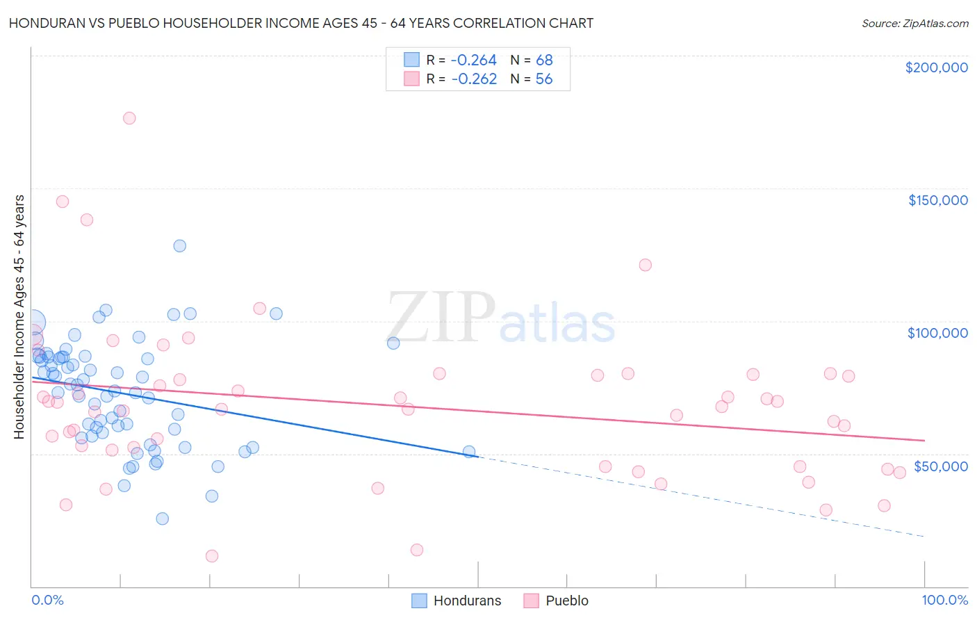 Honduran vs Pueblo Householder Income Ages 45 - 64 years