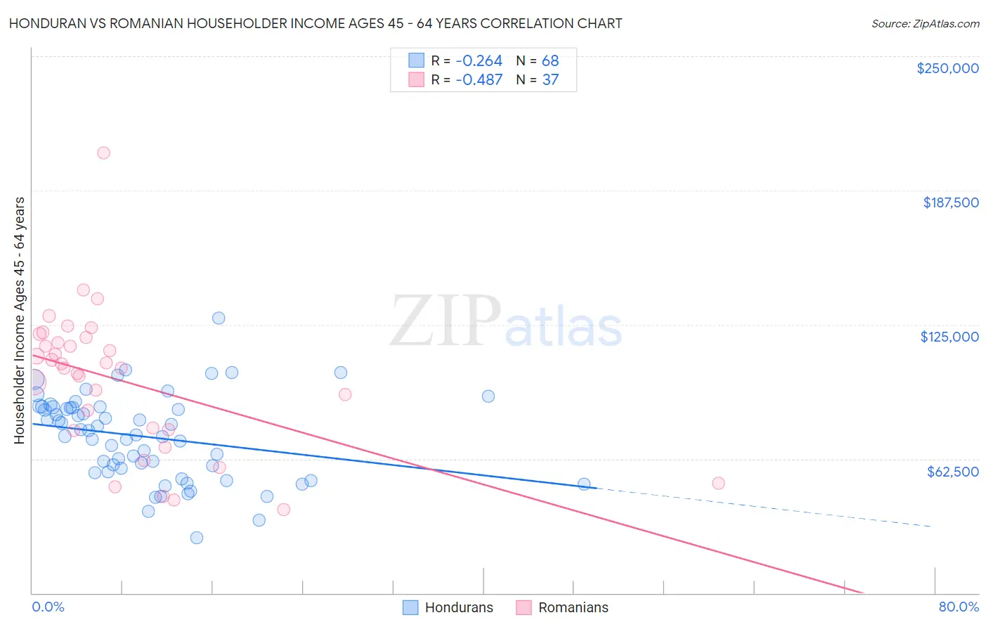 Honduran vs Romanian Householder Income Ages 45 - 64 years
