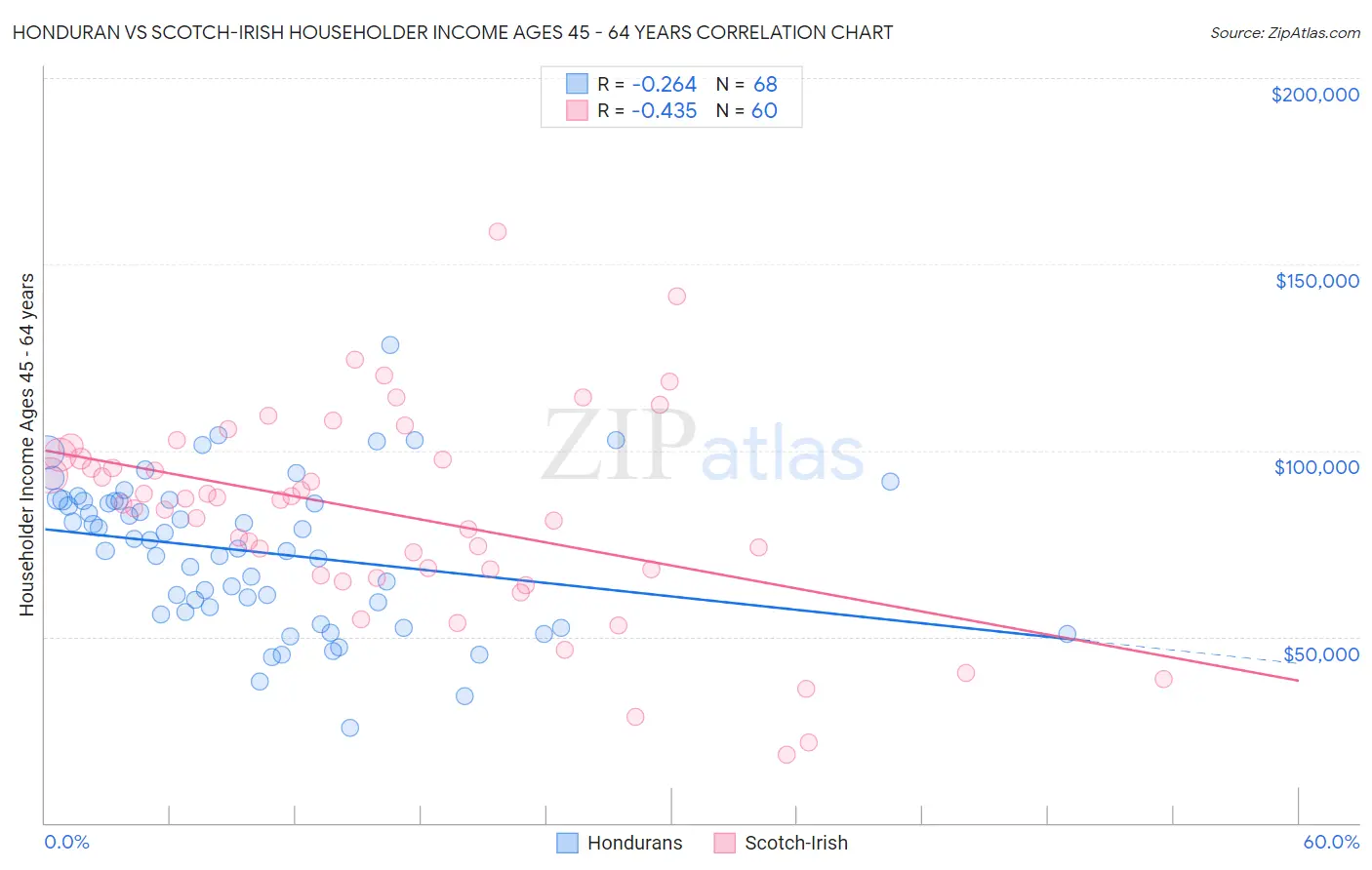 Honduran vs Scotch-Irish Householder Income Ages 45 - 64 years