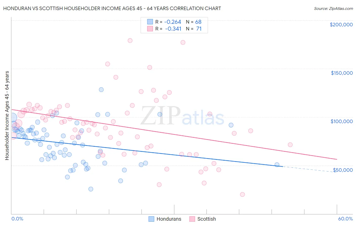 Honduran vs Scottish Householder Income Ages 45 - 64 years