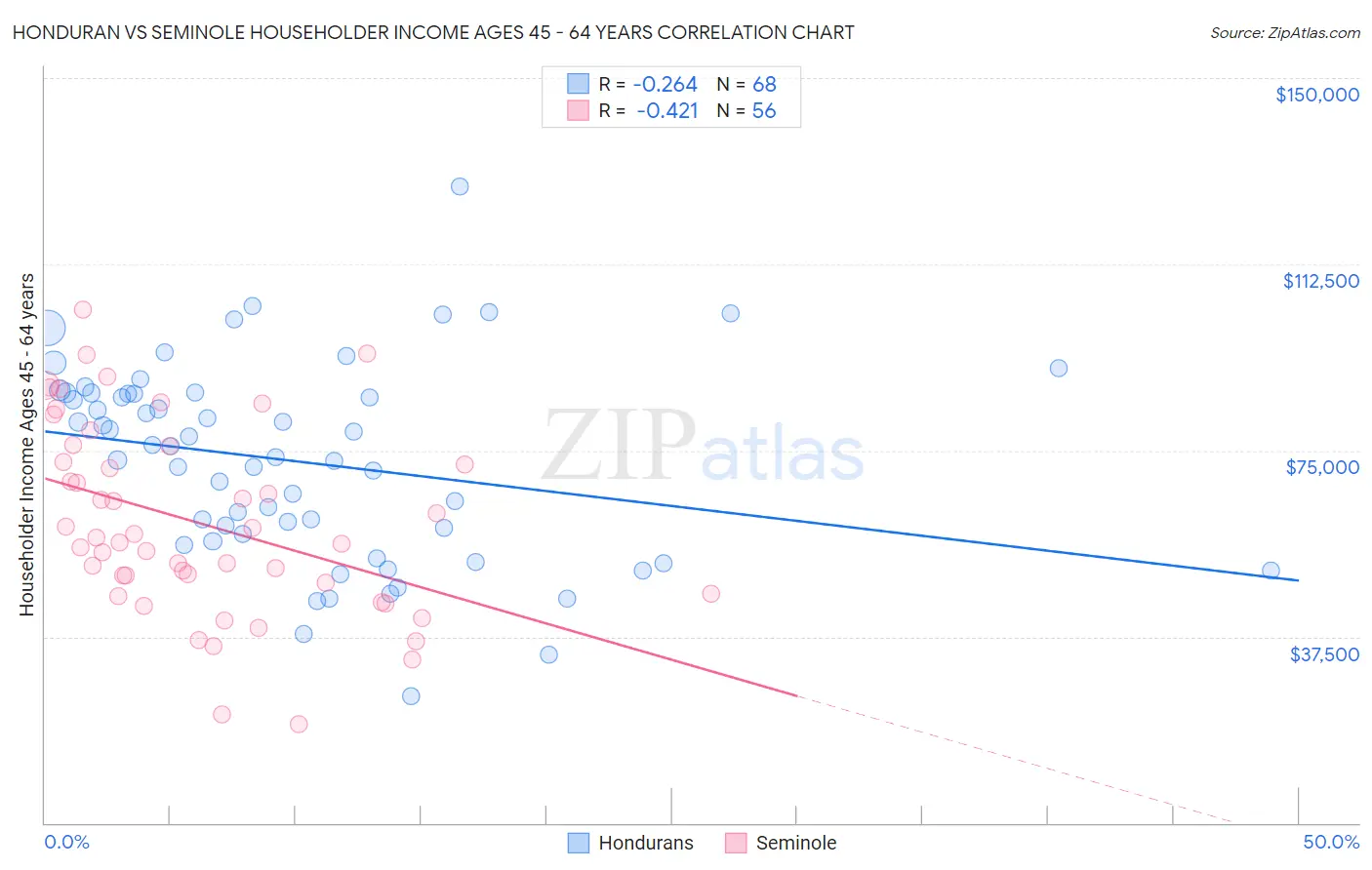 Honduran vs Seminole Householder Income Ages 45 - 64 years