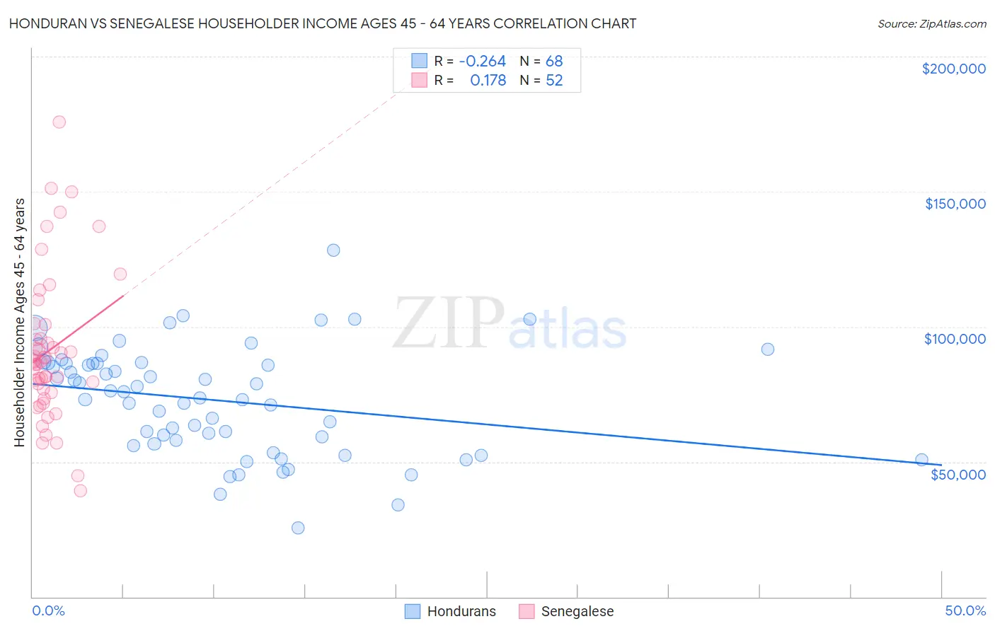 Honduran vs Senegalese Householder Income Ages 45 - 64 years