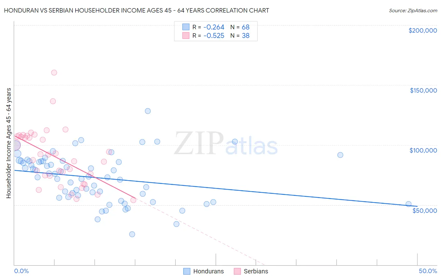 Honduran vs Serbian Householder Income Ages 45 - 64 years