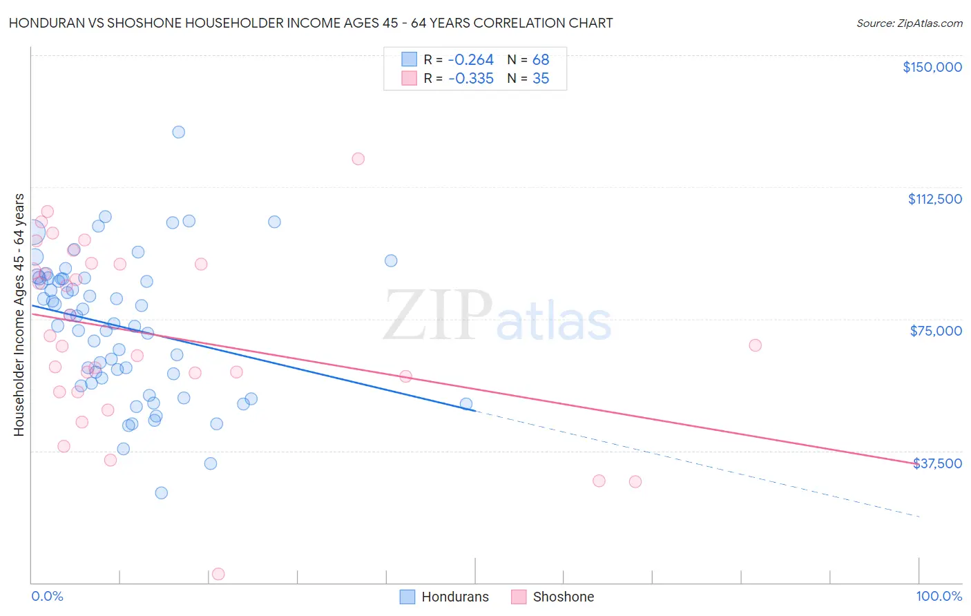 Honduran vs Shoshone Householder Income Ages 45 - 64 years