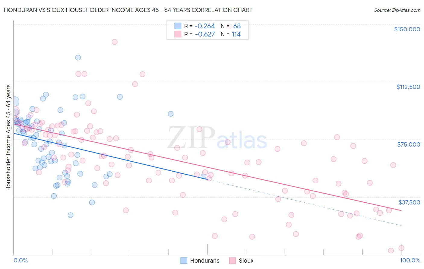 Honduran vs Sioux Householder Income Ages 45 - 64 years