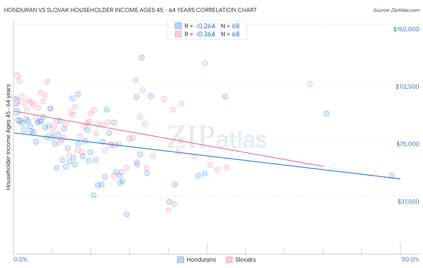 Honduran vs Slovak Householder Income Ages 45 - 64 years