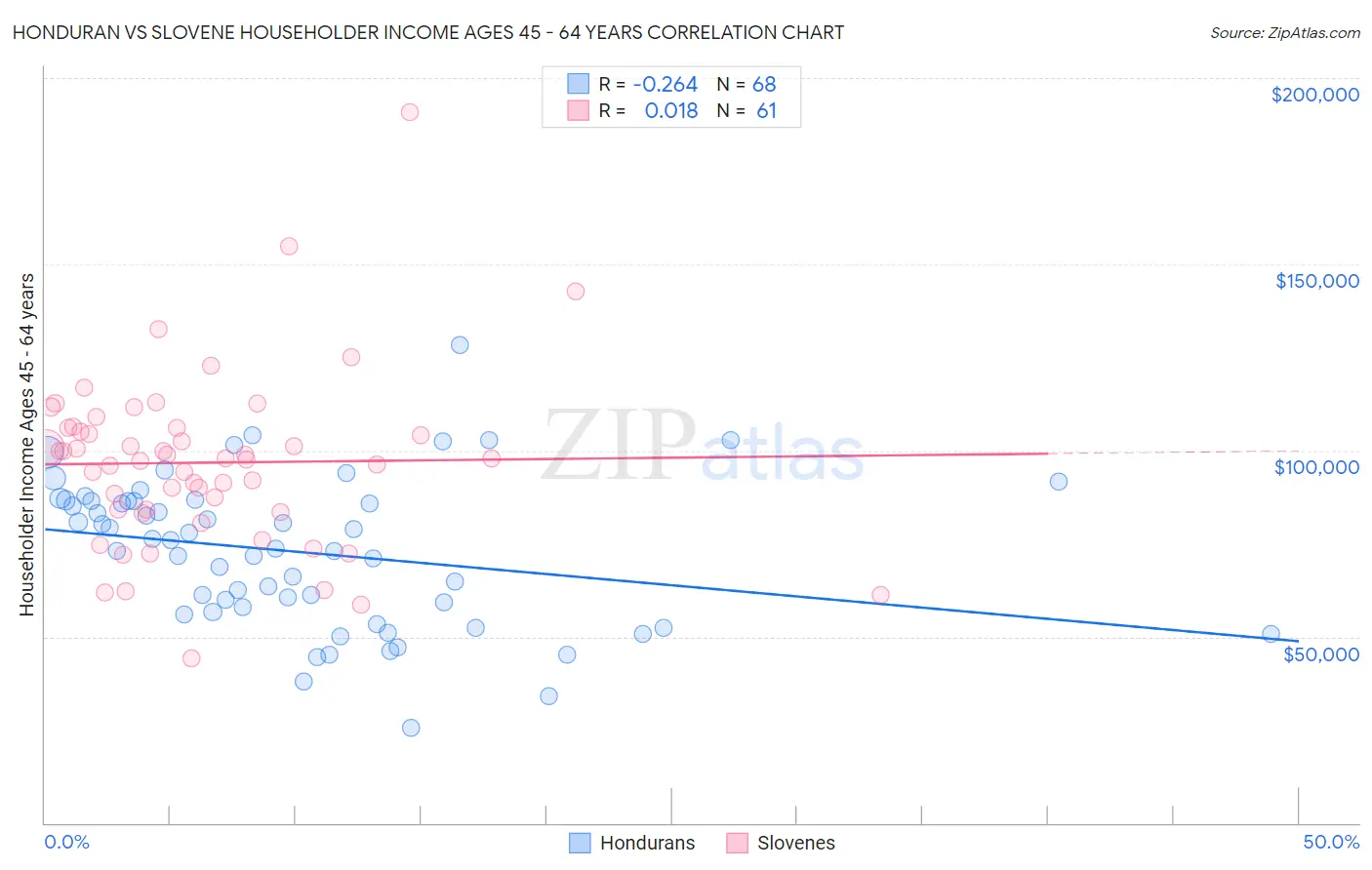 Honduran vs Slovene Householder Income Ages 45 - 64 years