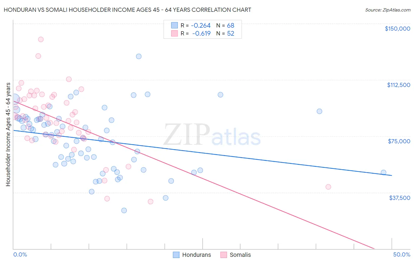 Honduran vs Somali Householder Income Ages 45 - 64 years
