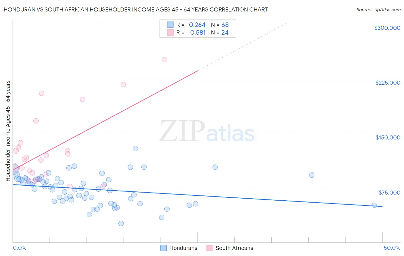 Honduran vs South African Householder Income Ages 45 - 64 years