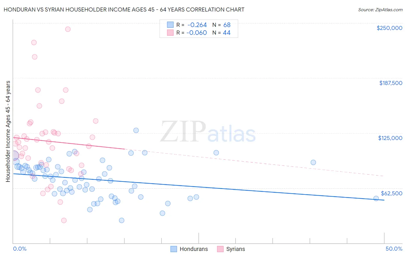 Honduran vs Syrian Householder Income Ages 45 - 64 years