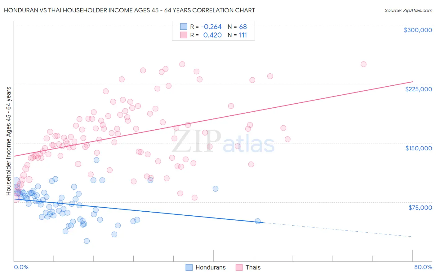 Honduran vs Thai Householder Income Ages 45 - 64 years