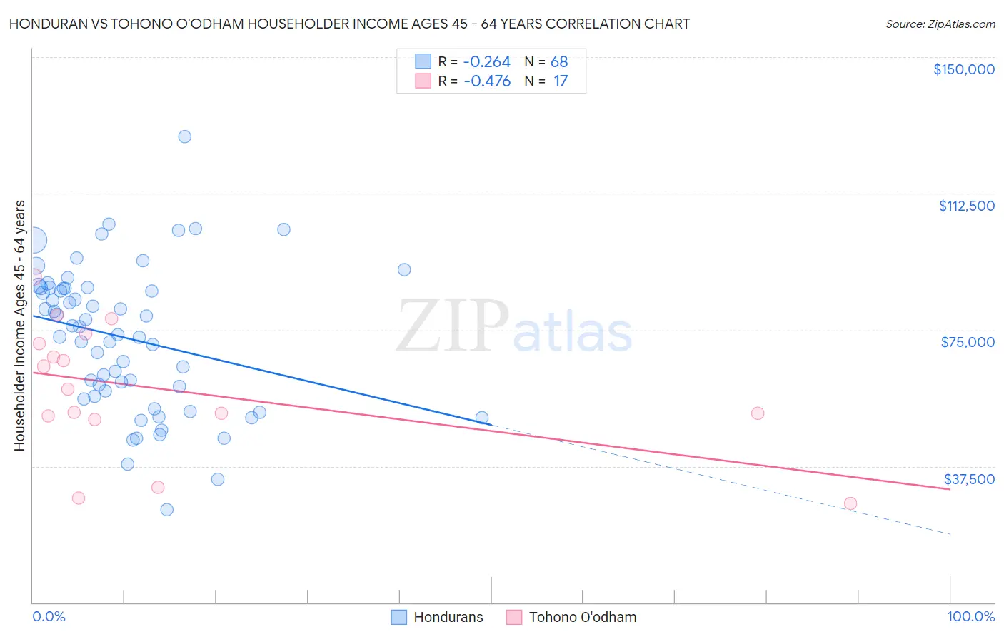 Honduran vs Tohono O'odham Householder Income Ages 45 - 64 years
