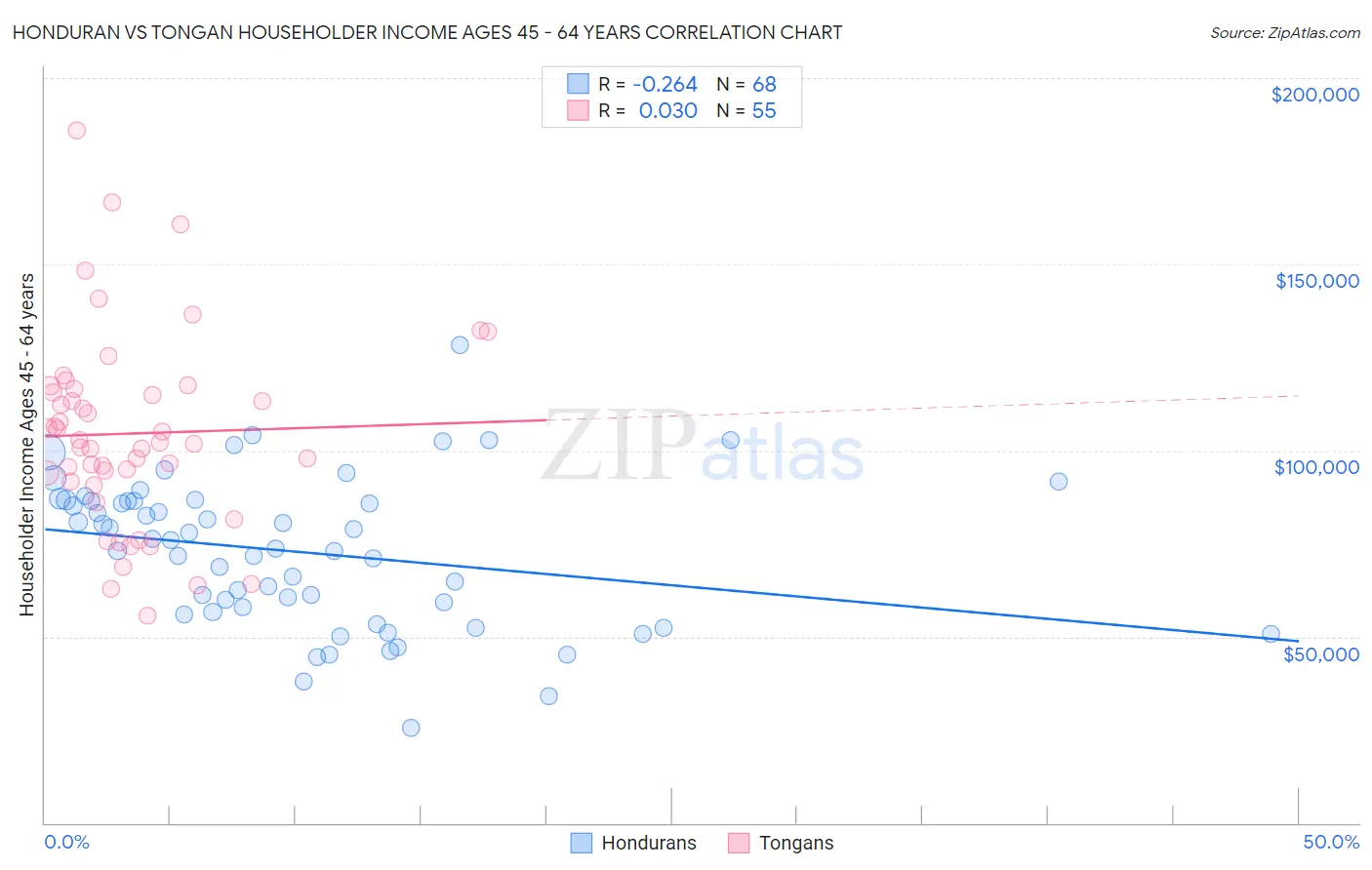 Honduran vs Tongan Householder Income Ages 45 - 64 years