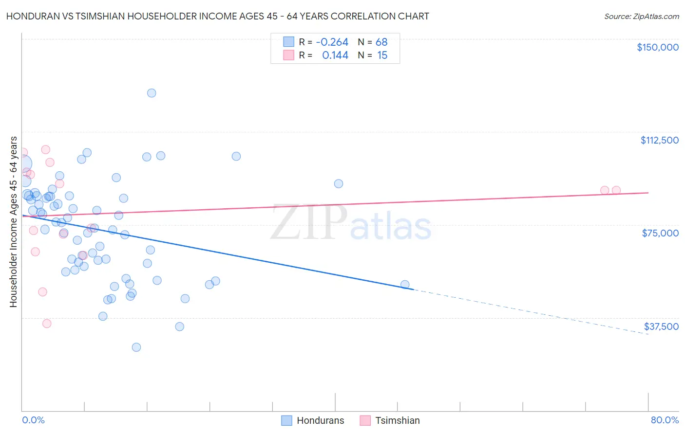 Honduran vs Tsimshian Householder Income Ages 45 - 64 years