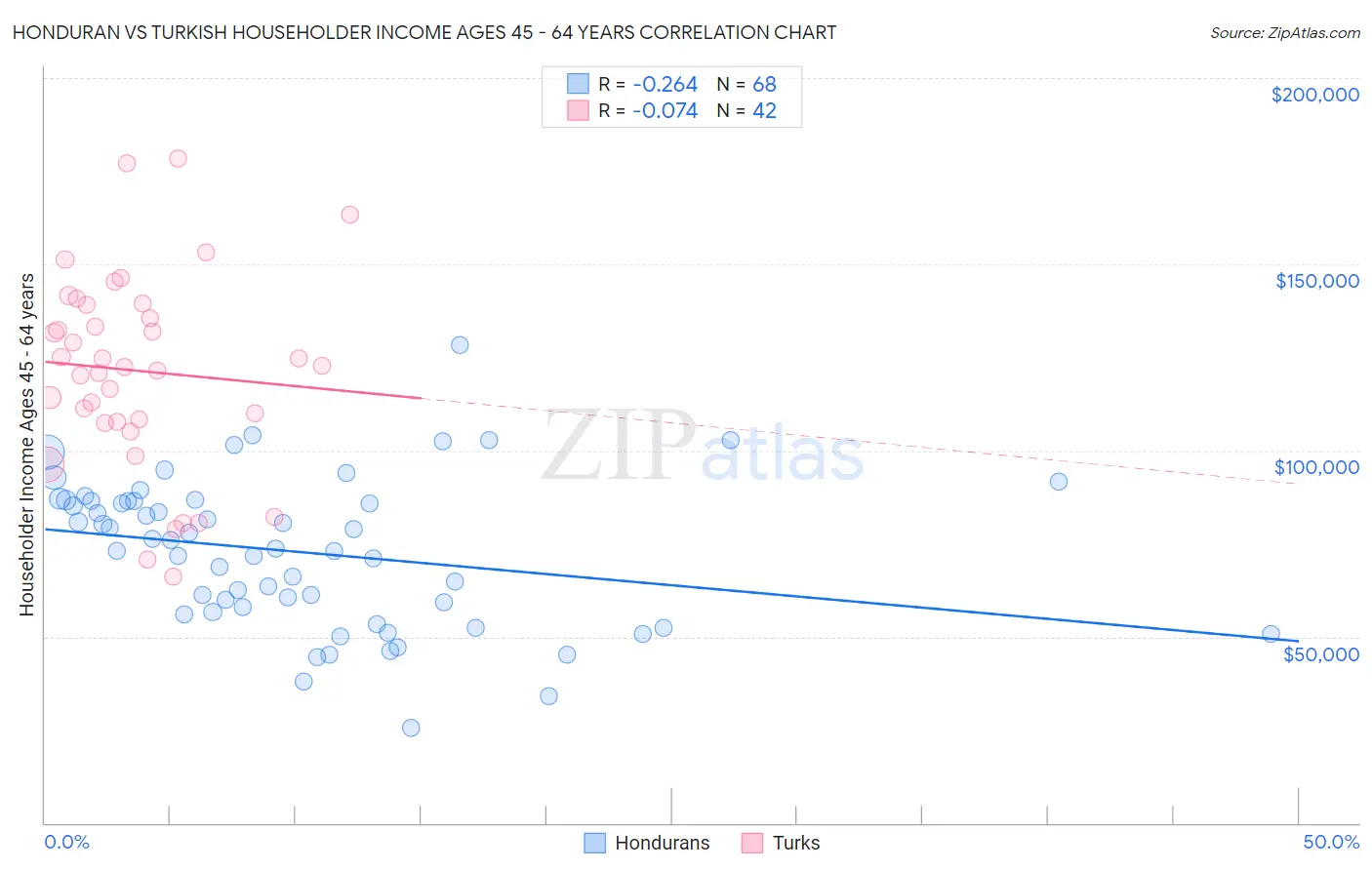Honduran vs Turkish Householder Income Ages 45 - 64 years