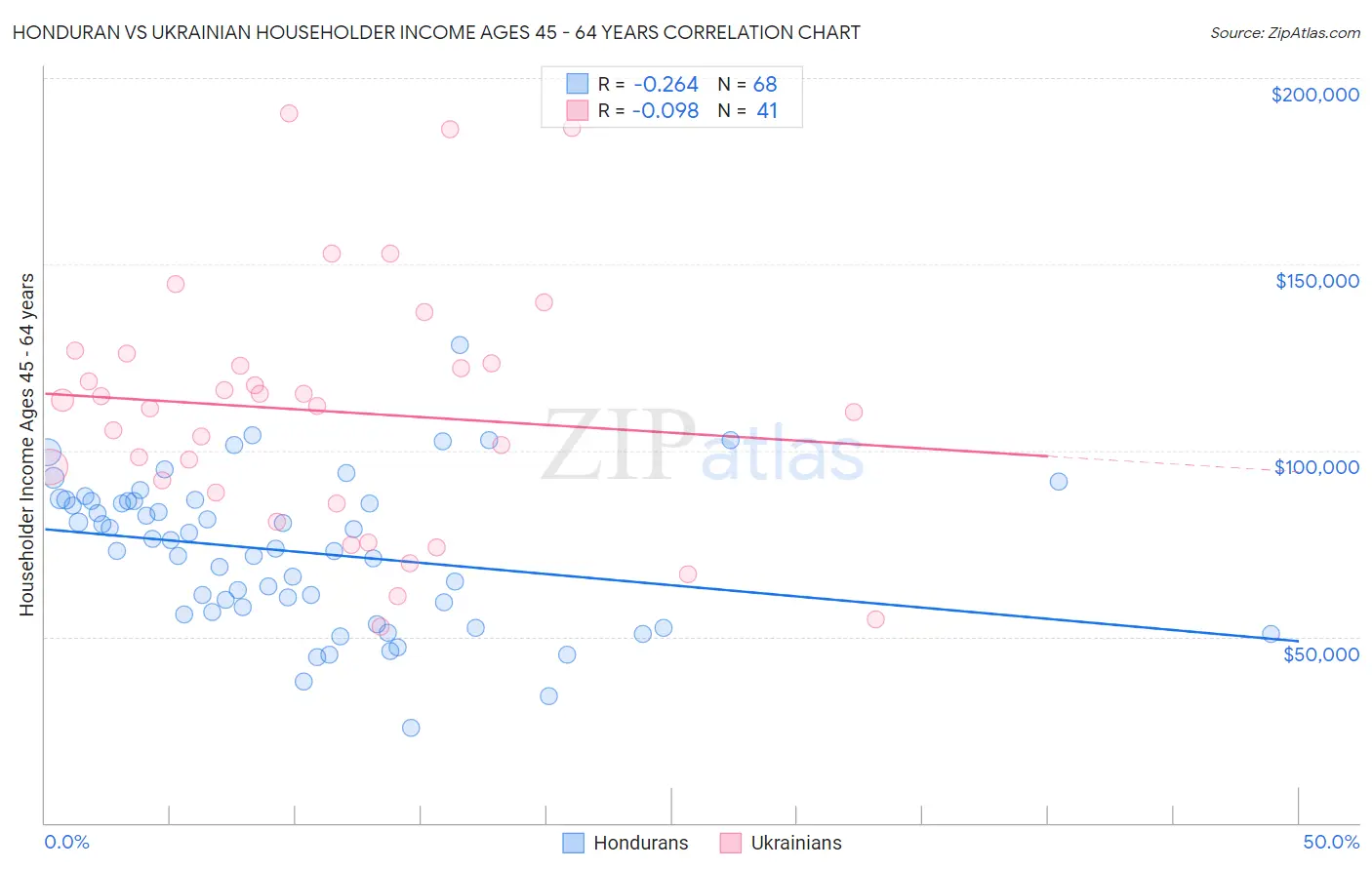 Honduran vs Ukrainian Householder Income Ages 45 - 64 years