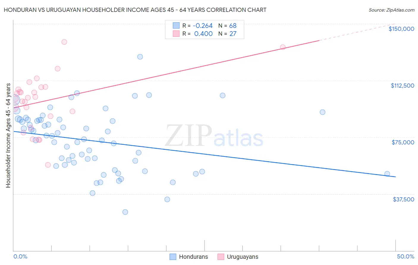 Honduran vs Uruguayan Householder Income Ages 45 - 64 years