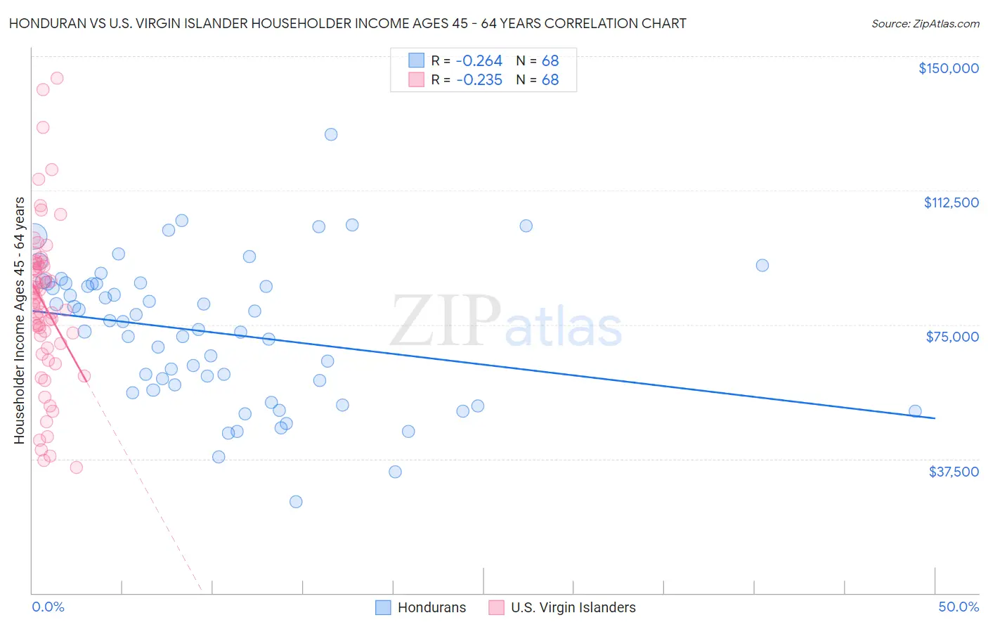 Honduran vs U.S. Virgin Islander Householder Income Ages 45 - 64 years