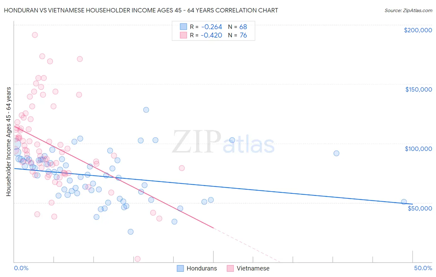 Honduran vs Vietnamese Householder Income Ages 45 - 64 years