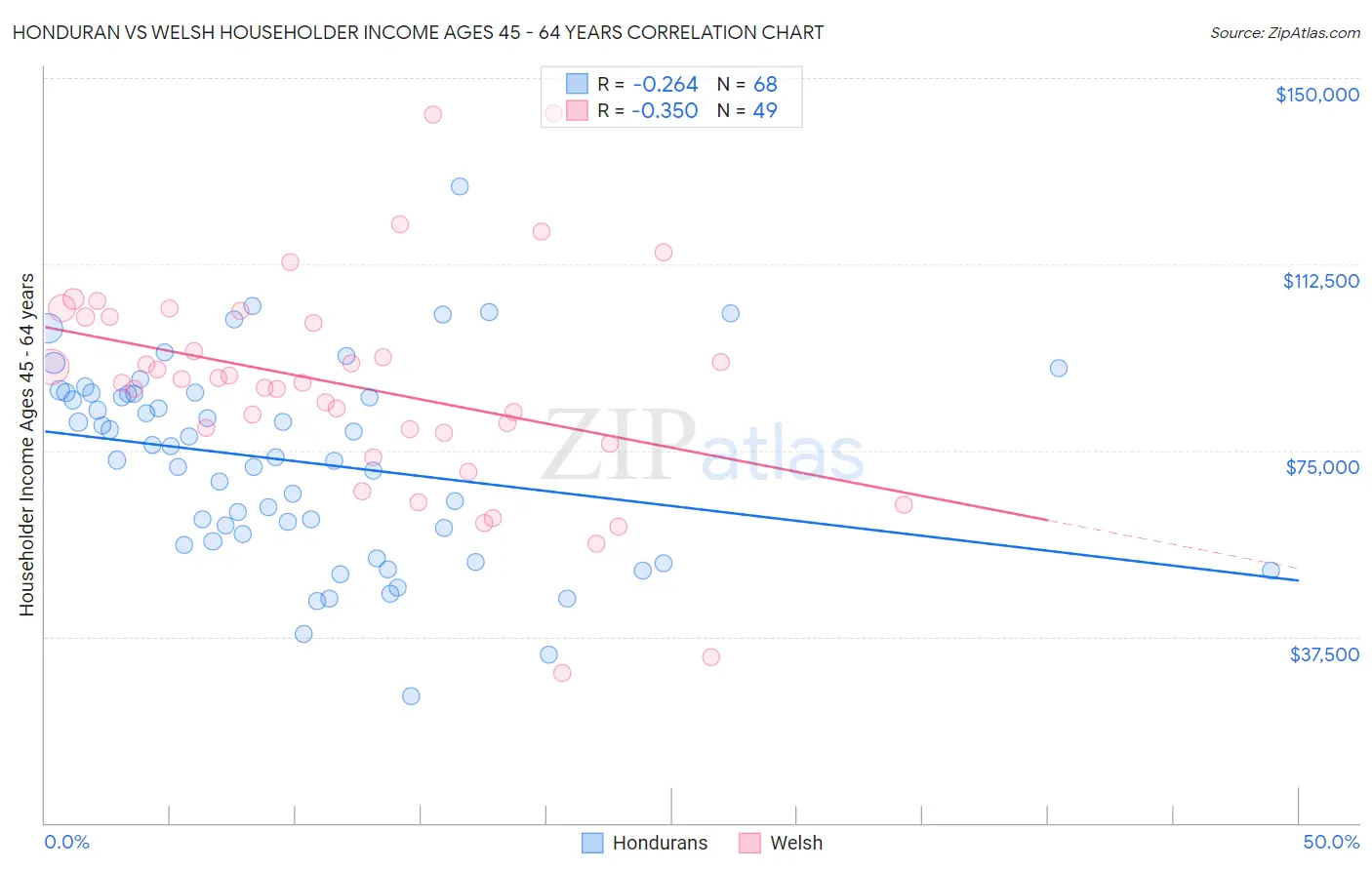 Honduran vs Welsh Householder Income Ages 45 - 64 years