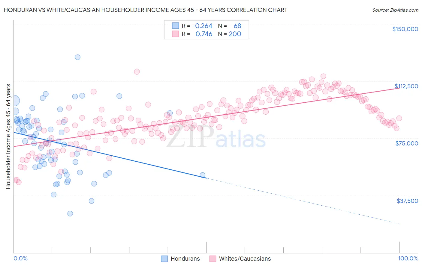 Honduran vs White/Caucasian Householder Income Ages 45 - 64 years