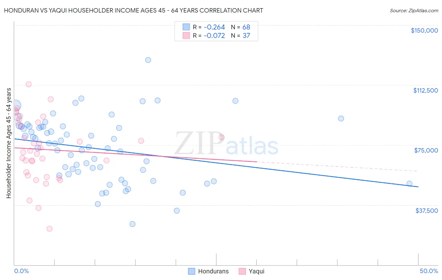 Honduran vs Yaqui Householder Income Ages 45 - 64 years