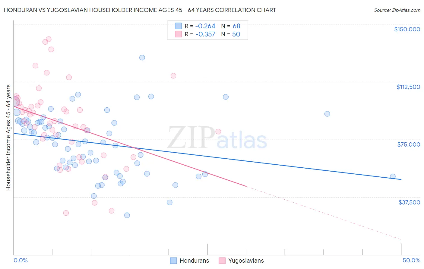 Honduran vs Yugoslavian Householder Income Ages 45 - 64 years